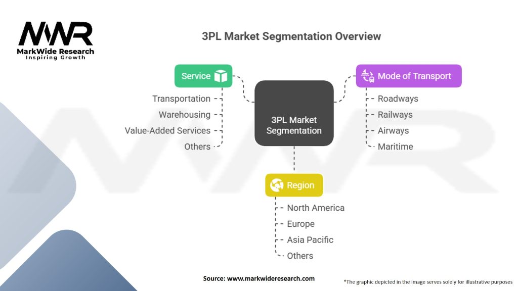 Third-Party Logistics (3PL) Market
