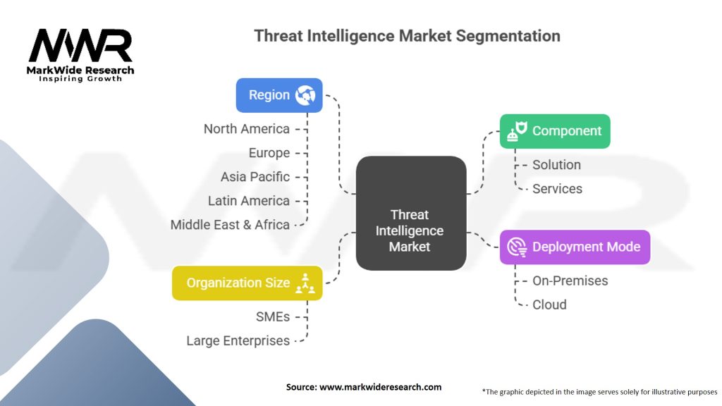 Threat Intelligence Market Segmentation