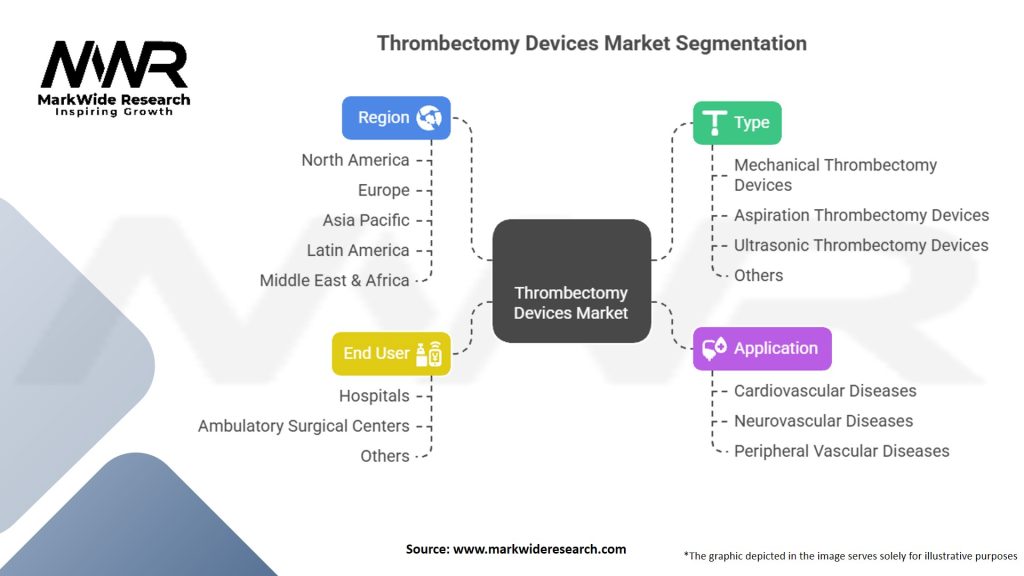 Thrombectomy Devices Market Segmentation