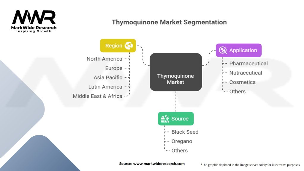 Thymoquinone Market Segmentation