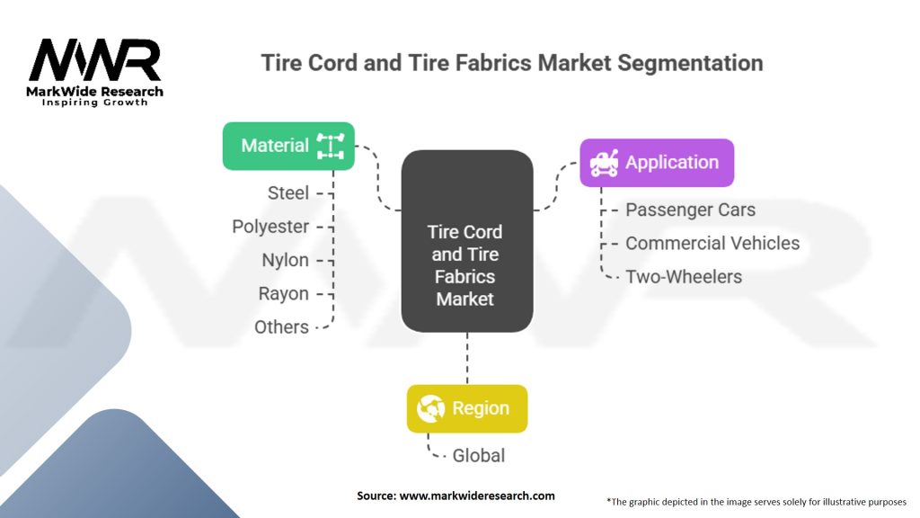 Tire Cord and Tire Fabrics Market Segmentation