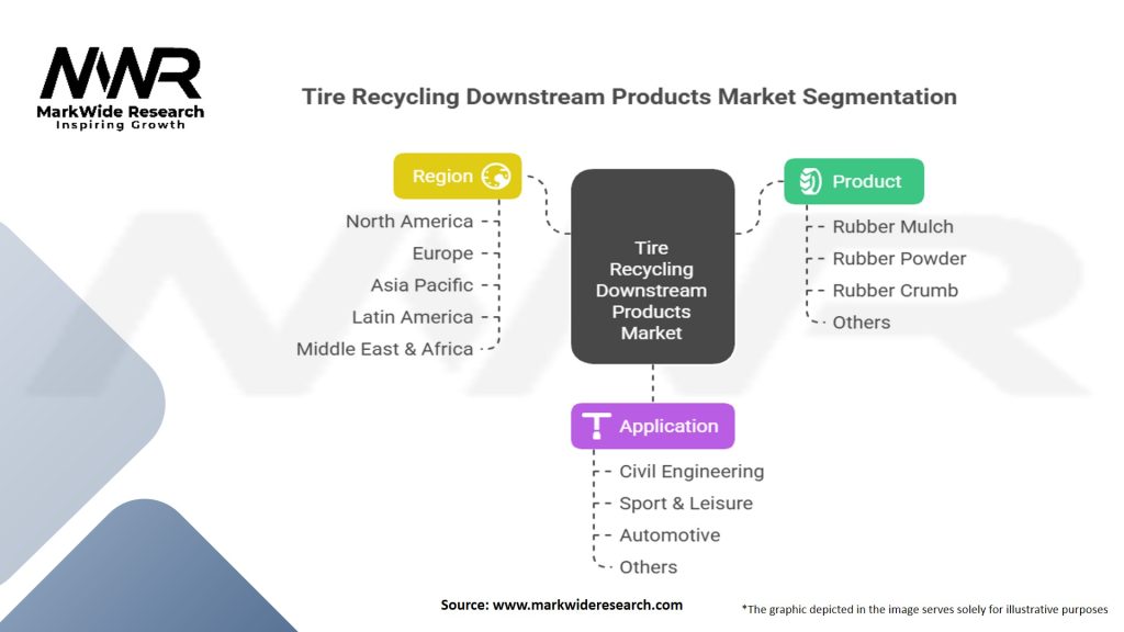 Tire Recycling Downstream Products Market