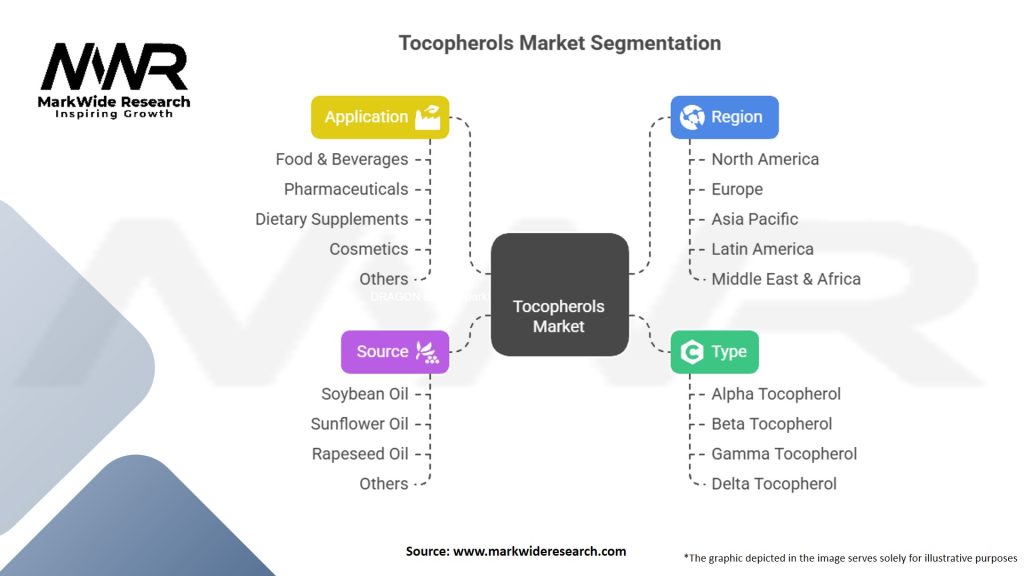 Tocopherols Market