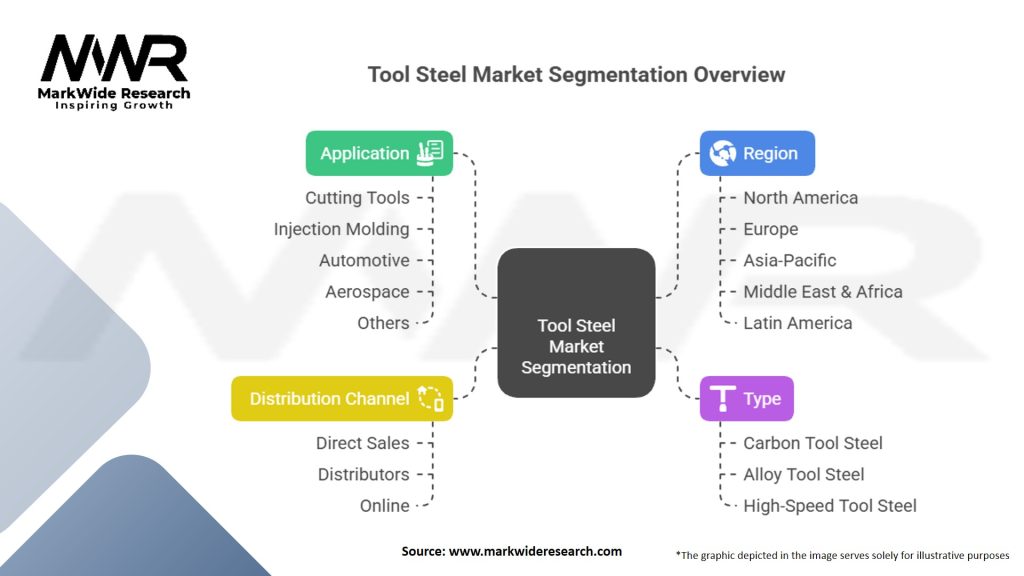Tool Steel Market Segmentation