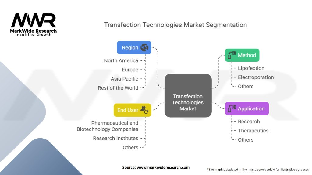 Transfection Technologies Market Segmentation