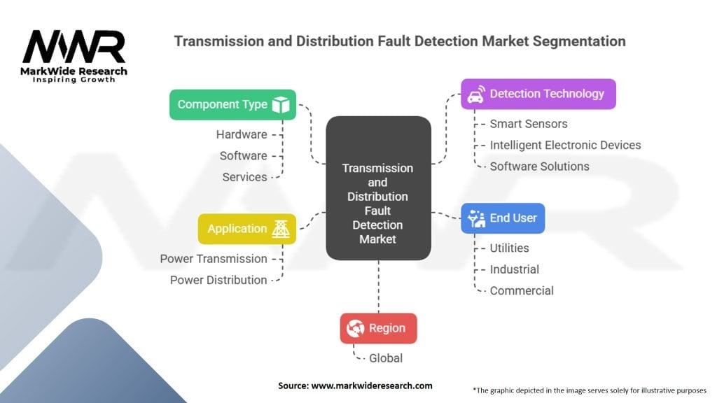 Transmission and Distribution Fault Detection Market