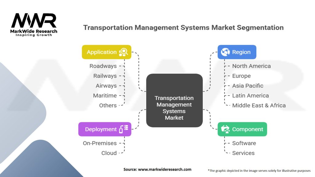Transportation Management Systems Market Segmentation