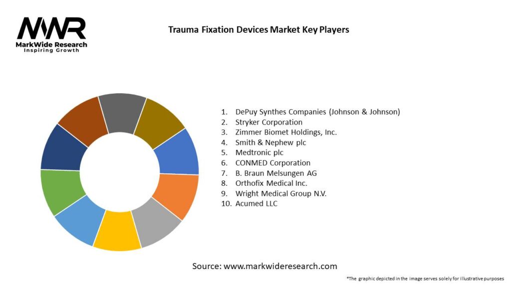 Trauma Fixation Devices Market 