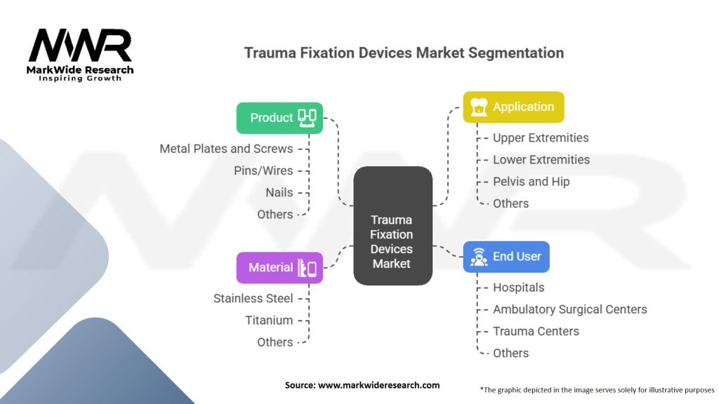 Trauma Fixation Devices Market