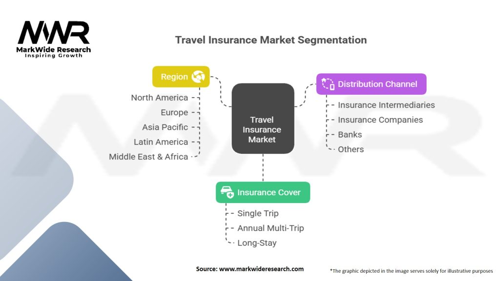 Travel Insurance Market Segmentation