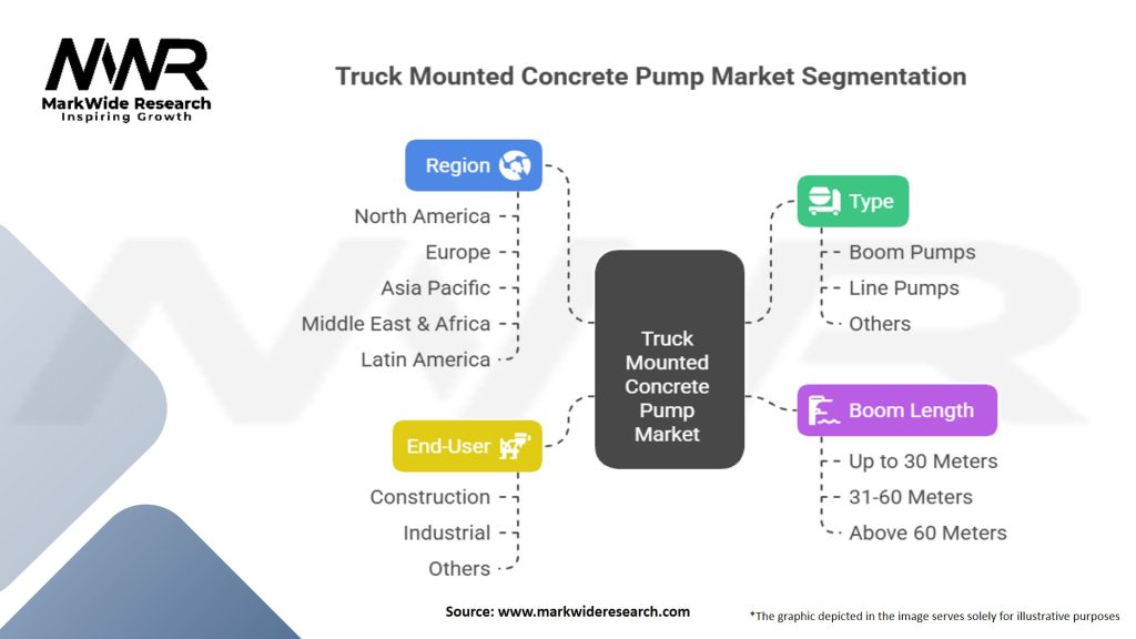 Truck Mounted Concrete Pump Market Segmentation