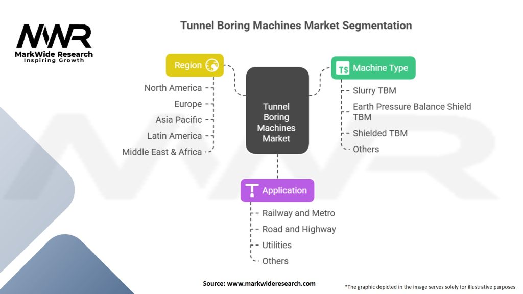 Tunnel Boring Machines Market Segmentation