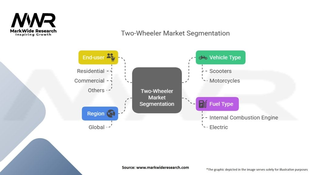 Two-Wheeler Market