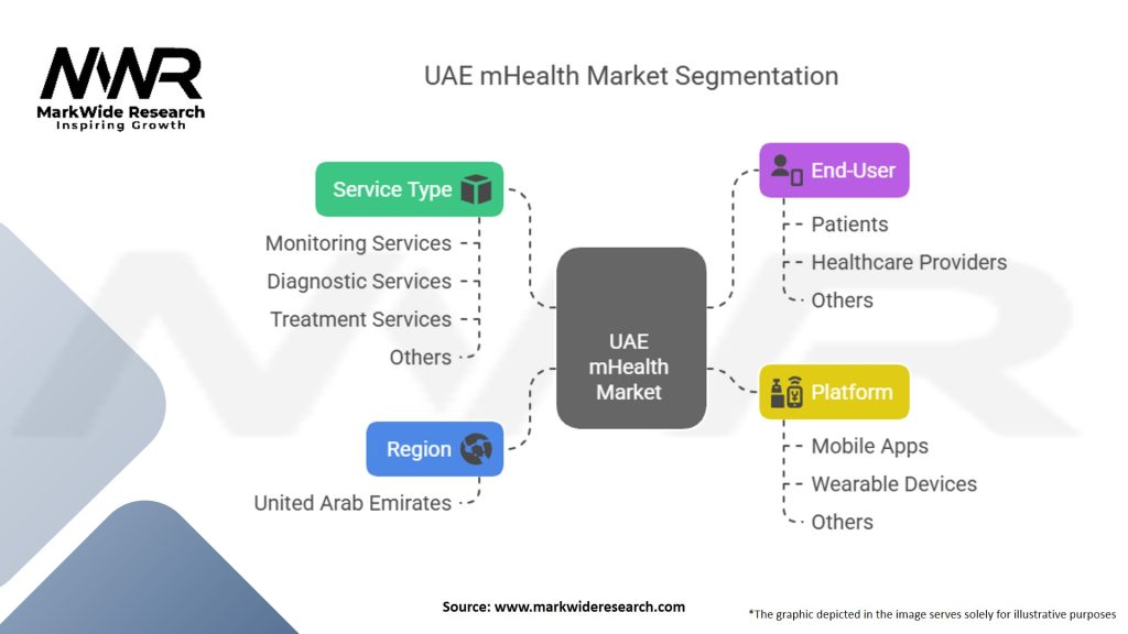 UAE mHealth Market Segmentation