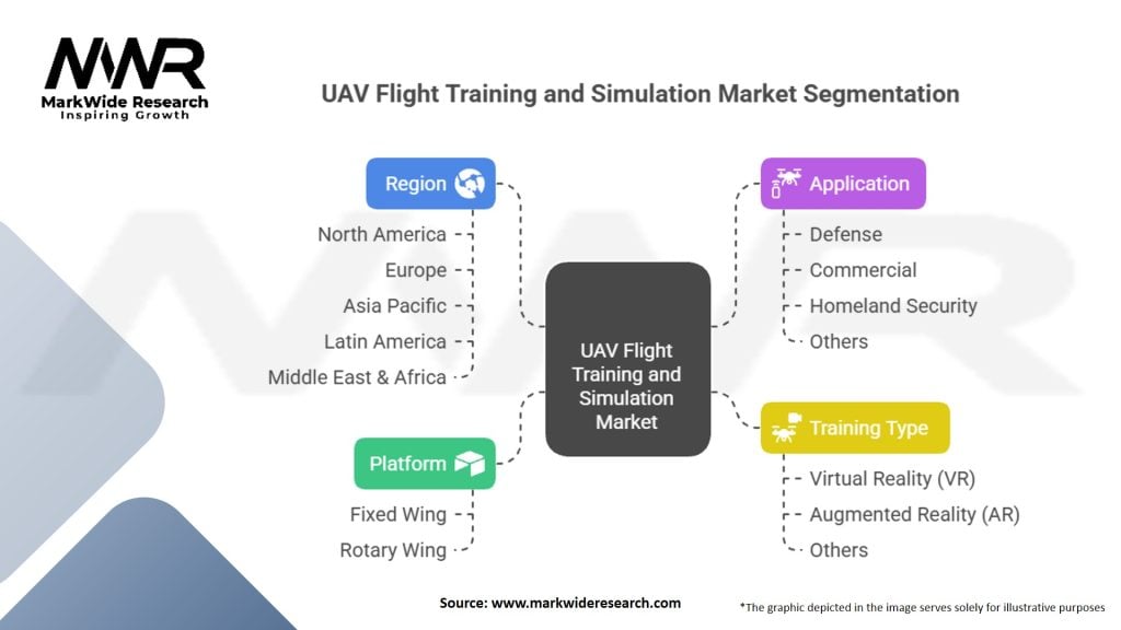 Uav Flight Training And Simulation Market Segmentation