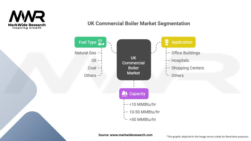 UK Commercial Boiler Market Segmentation