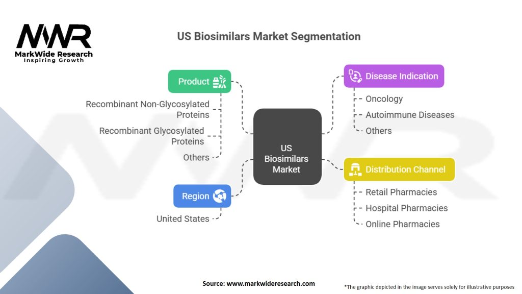 US Biosimilars Market Segmentation