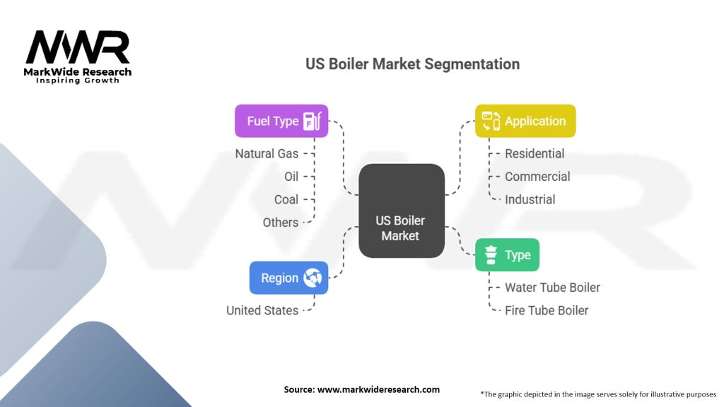 US Boiler Market Segmentation