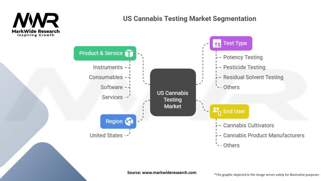 US Cannabis Testing Market Segmentation