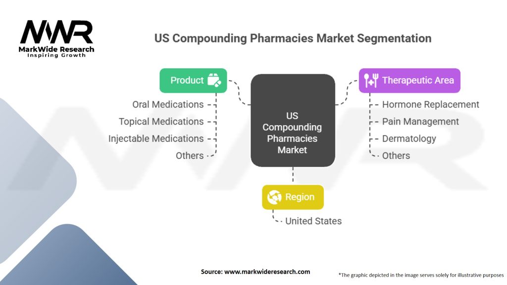 US Compounding Pharmacies Market Segmentation