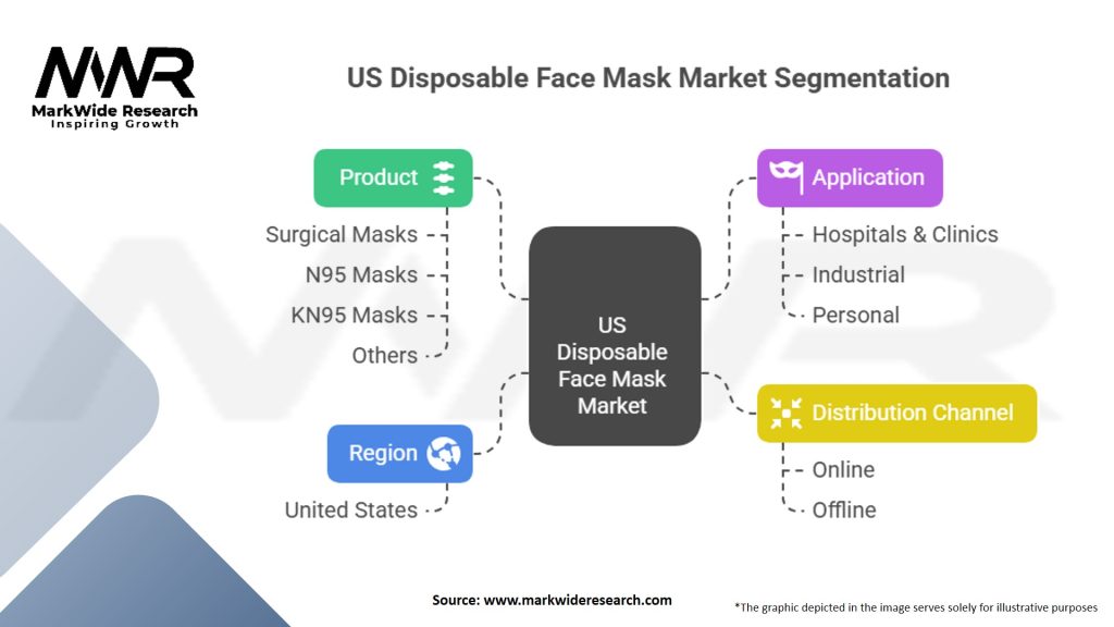 US Disposable Face Mask Market Segmentation