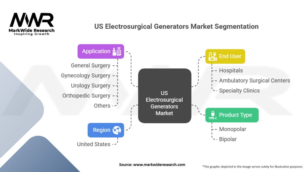 US Electrosurgical Generators Market Segmentation