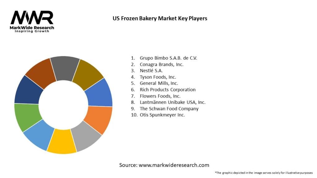 US Frozen Bakery Market Key Players