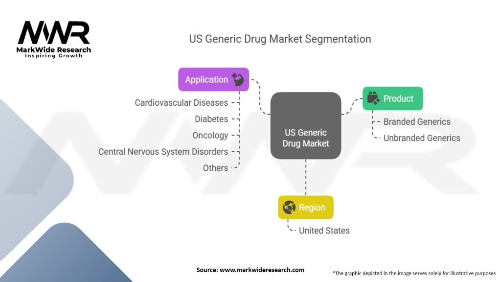 US Generic Drug Market
