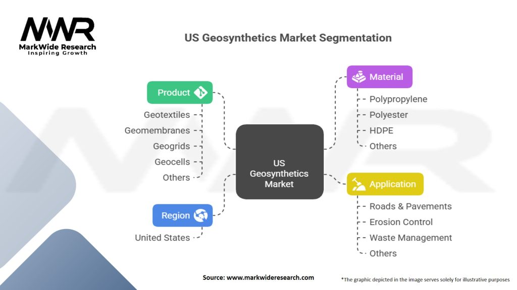 US Geosynthetics Market Segmentation