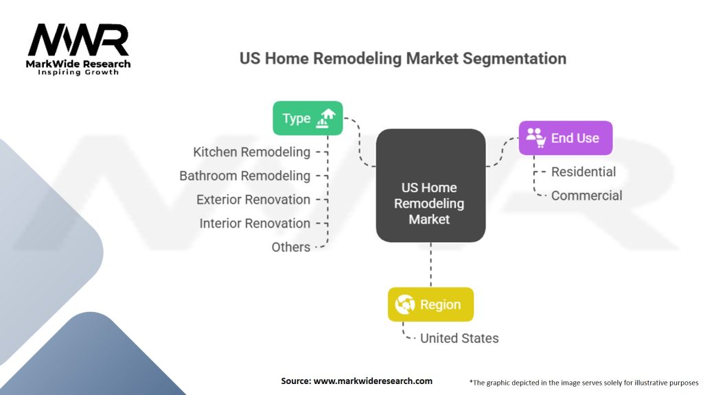 US Home Remodeling Market