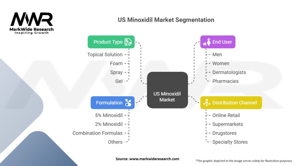 US Minoxidil Market Segmentation