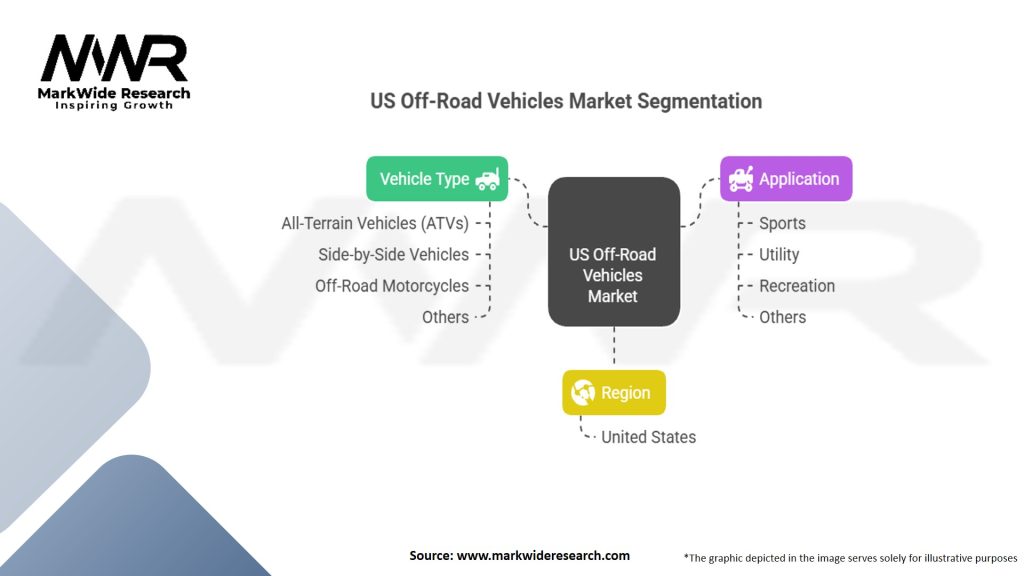 US Off-Road Vehicles Market