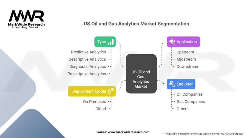 US Oil and Gas Analytics Market