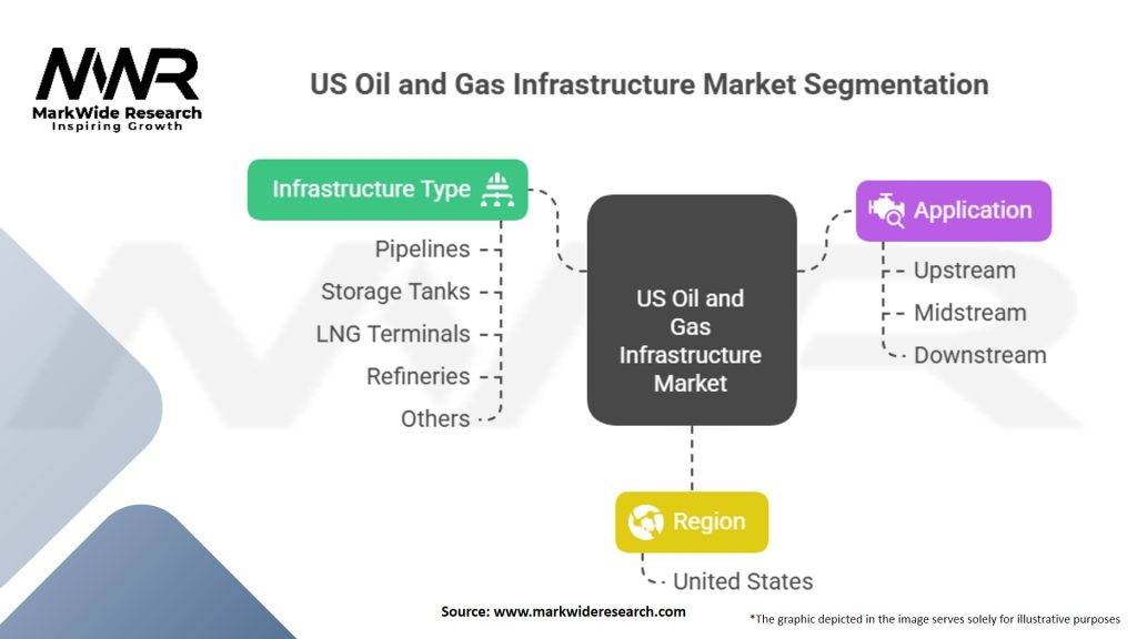US Oil and Gas Infrastructure Market