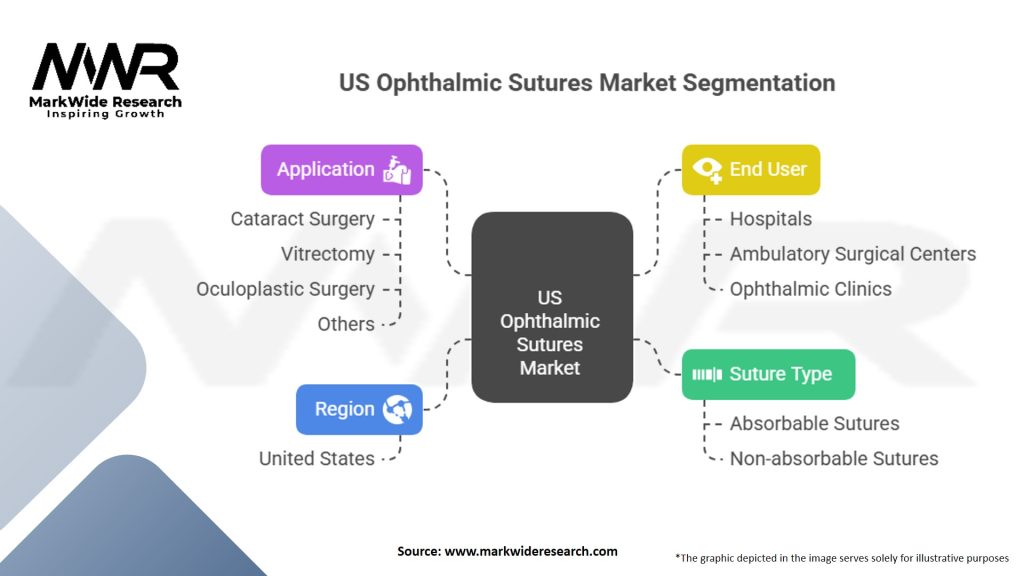 US Ophthalmic Sutures Market Segmentation