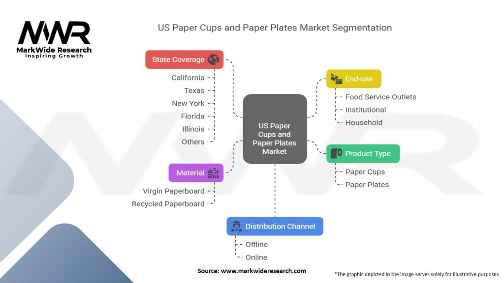 US Paper Cups and Paper Plates Market
