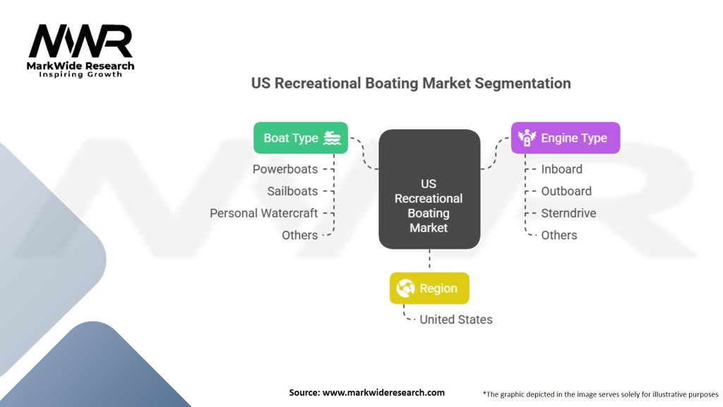 US Recreational Boating Market Segmentation