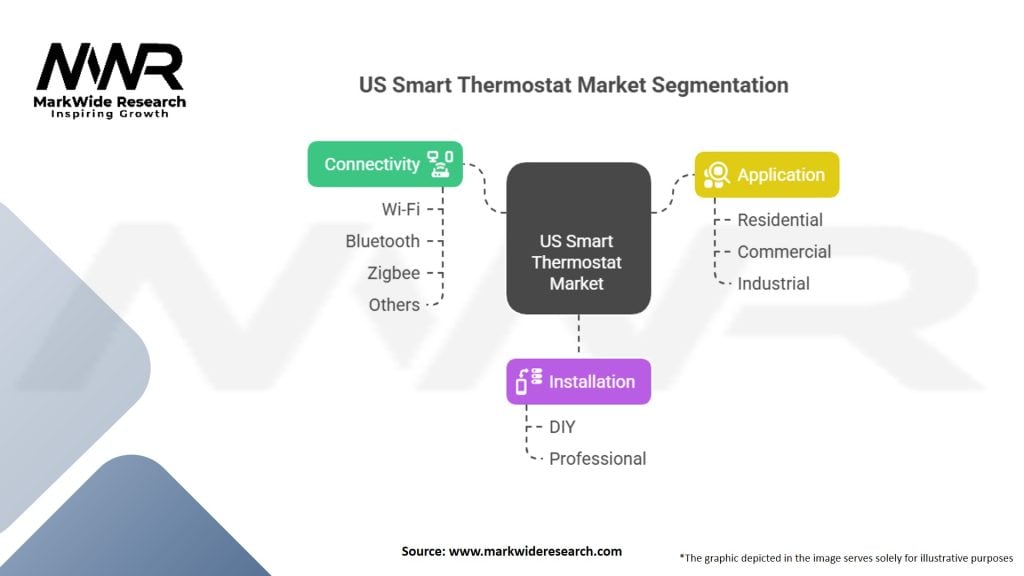 US Smart Thermostat Market Segmentation