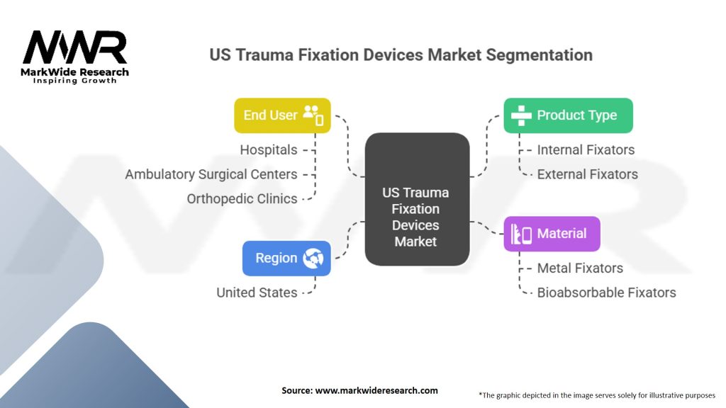 US Trauma Fixation Devices Market