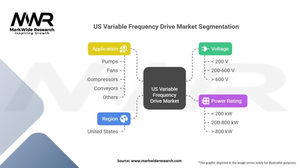 US Variable Frequency Drive Market Segmentation