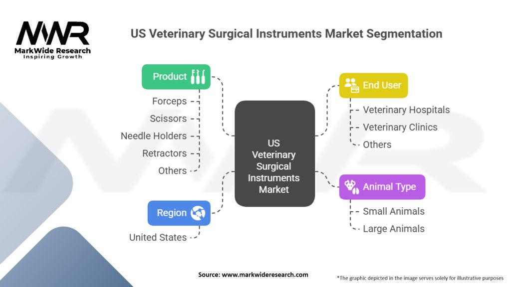 US Veterinary Surgical Instruments Market