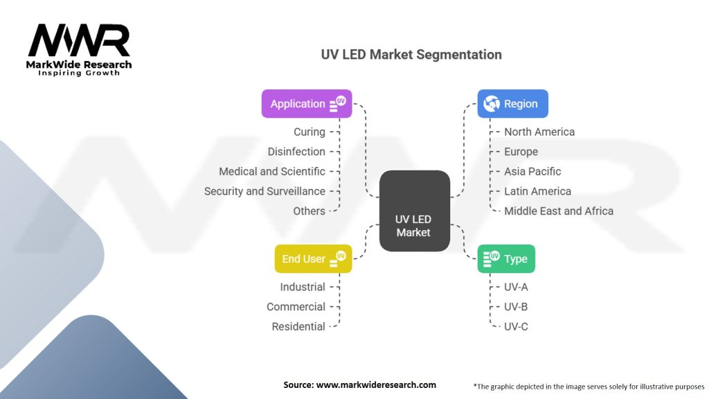 UV LED Market