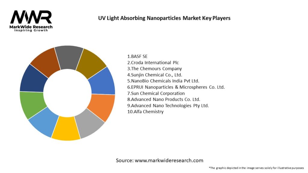 UV Light Absorbing Nanoparticles Market Key Players