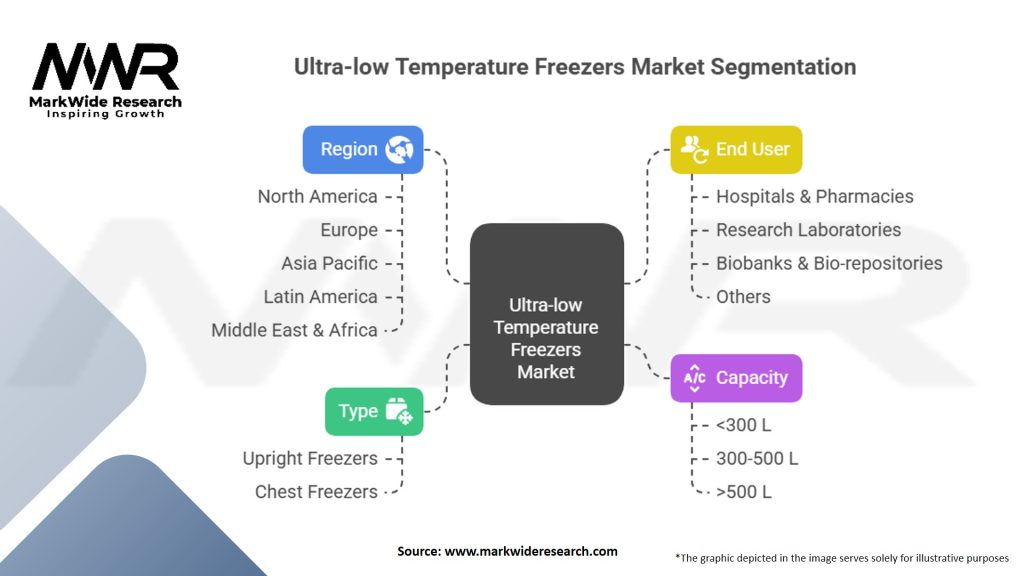 Ultra-low Temperature Freezers Market Segmentation