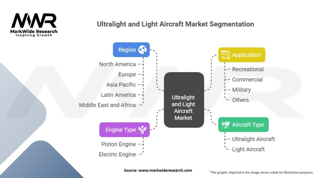 Ultralight and Light Aircraft Market