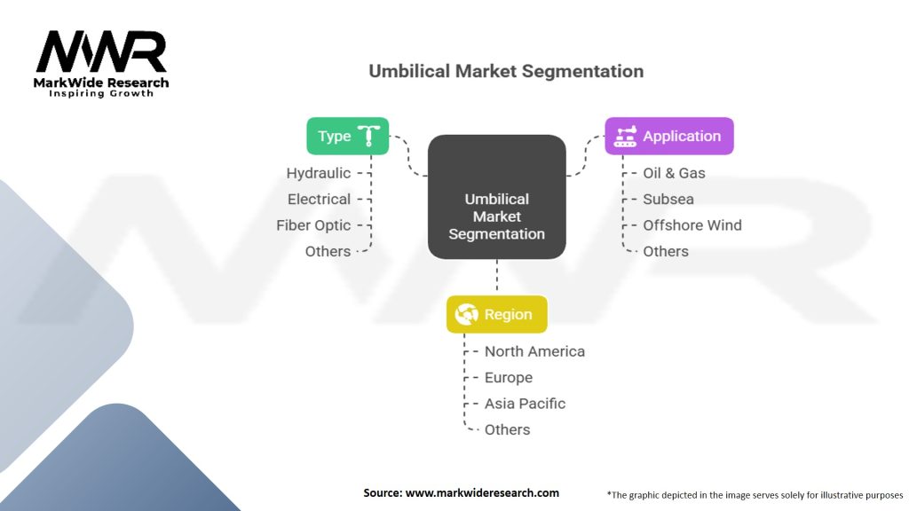 Umbilical Market Segmentation