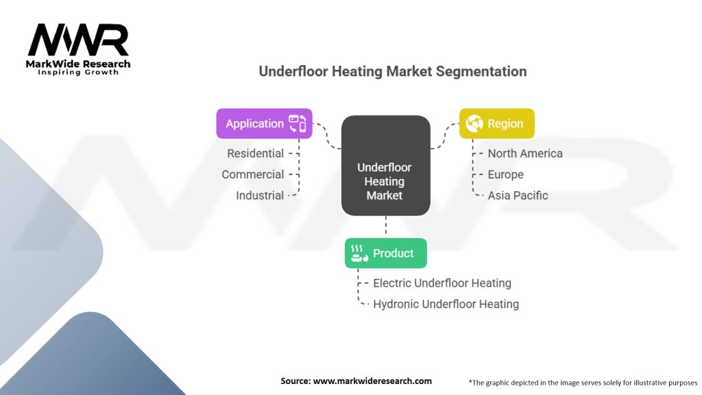 Underfloor Heating Market