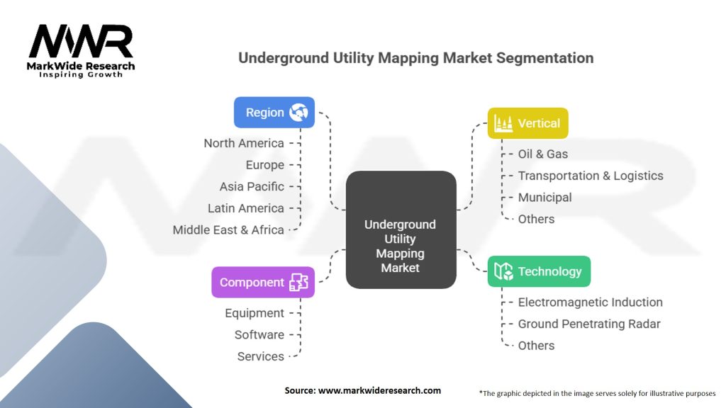 Underground Utility Mapping Market