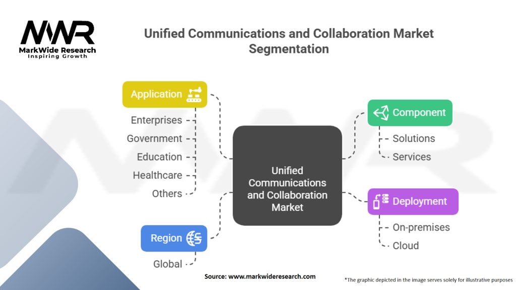 Unified Communications and Collaboration (UCC) Market