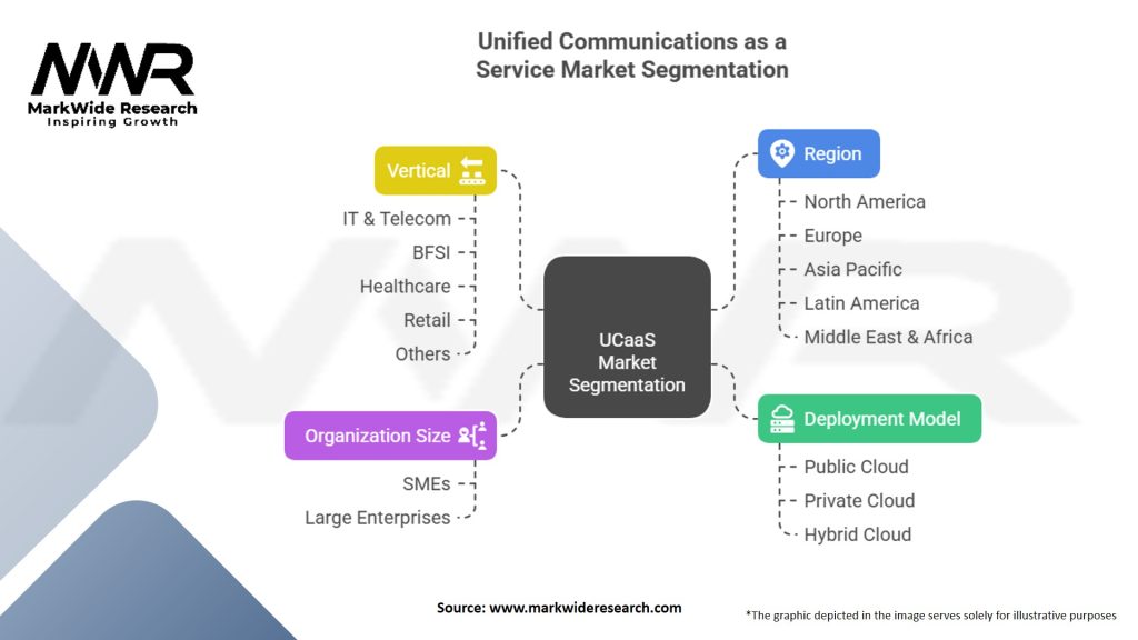 Unified Communications as a Service (UCaaS) Market